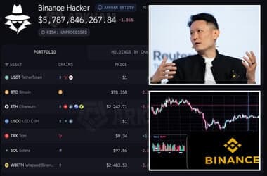 North Korean hackers steal $6.3B from Binance in ‘largest bank heist in human history’